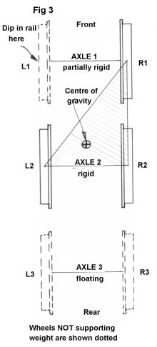 Showing which axles carry weight